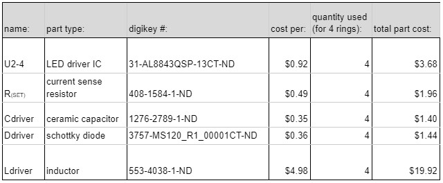 The bill of materials for the LED driver