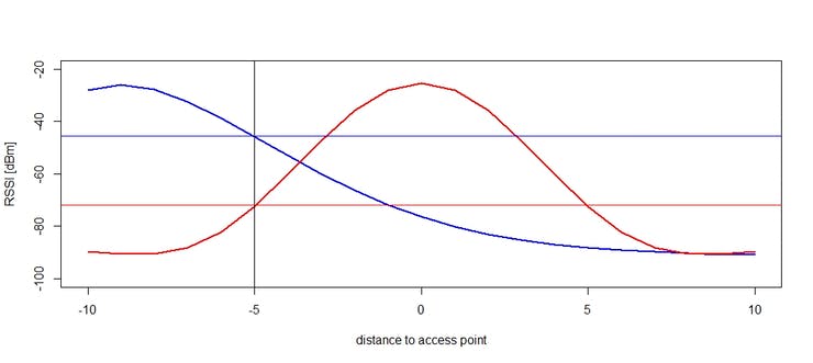distance to access point