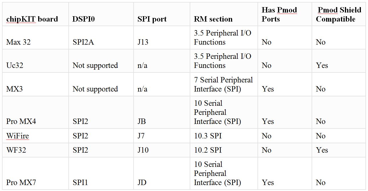 chipKIT Board Chart