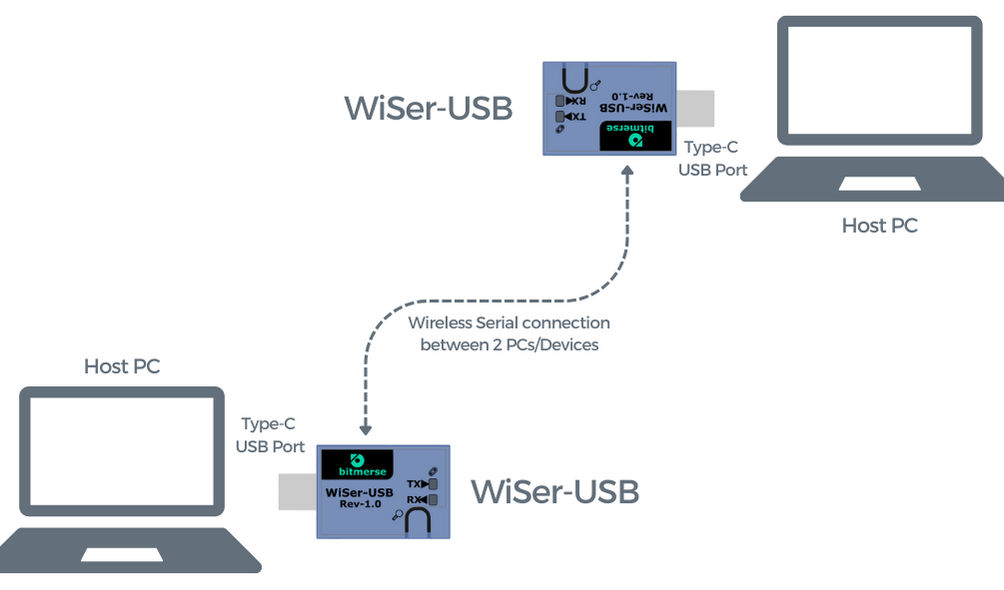 Wireless communication between 2 PCs using WiSer